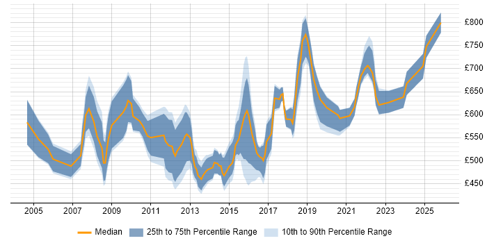 Contractor daily rate distribution trend for Head of Service Delivery job vacancies in the UK