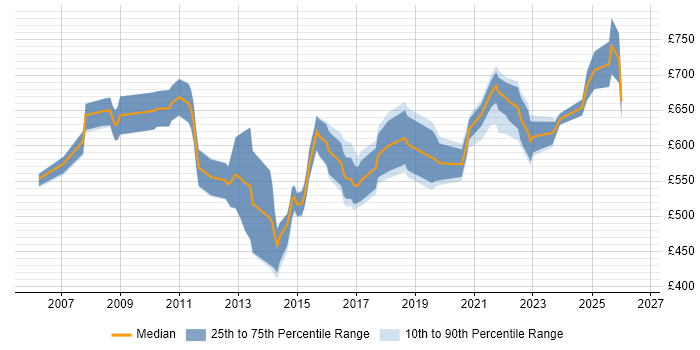 Contractor daily rate distribution trend for Head of Service Management job vacancies in the UK