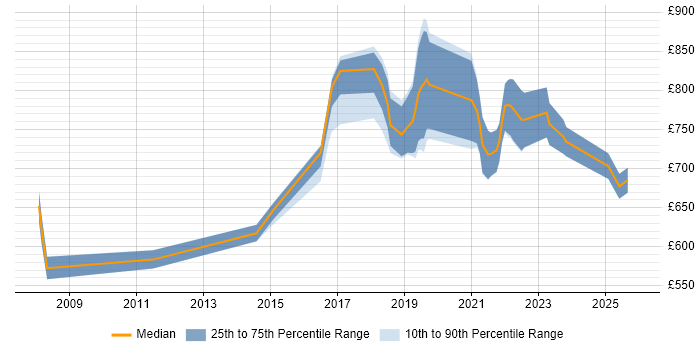 Contractor daily rate distribution trend for Head of Software Engineering job vacancies in the UK