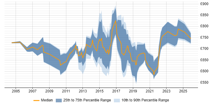 Contractor daily rate distribution trend for Head of Strategy job vacancies in the UK