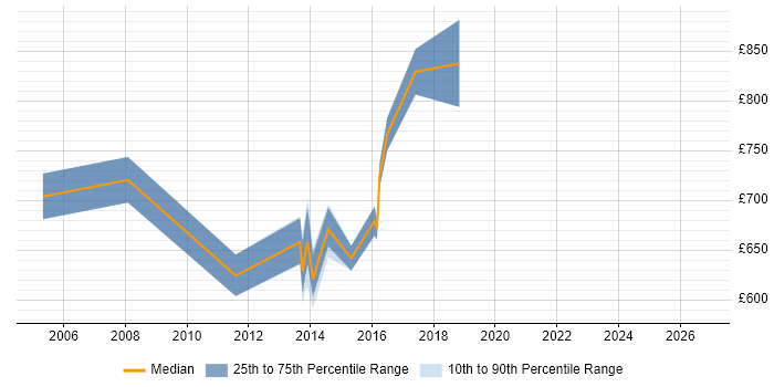 Contractor daily rate distribution trend for Head of Technical Architecture job vacancies in the UK