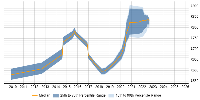 Contractor daily rate distribution trend for Head of Technical Operations job vacancies in the UK