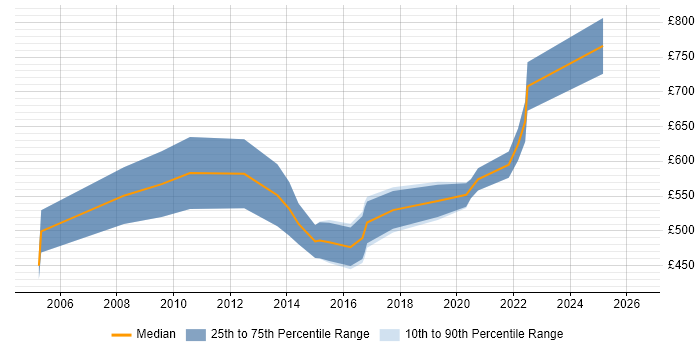Contractor daily rate distribution trend for Head of Technical Services job vacancies in the UK