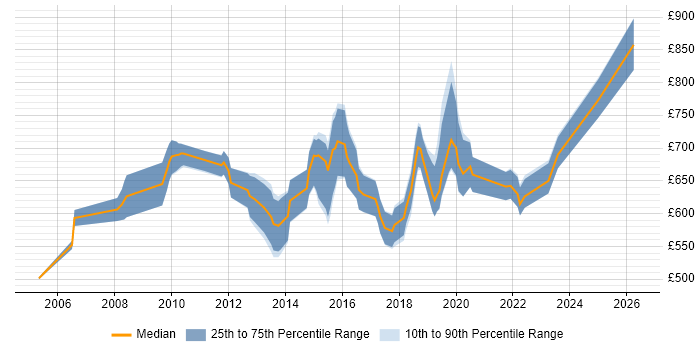 Contractor daily rate distribution trend for Head of Test job vacancies in the UK