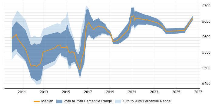 Contractor daily rate distribution trend for Head of User Experience job vacancies in the UK
