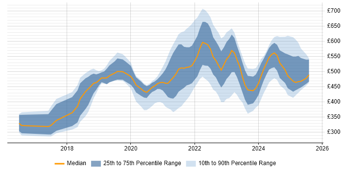 Contractor daily rate distribution trend for jobs in the UK citing Headless CMS