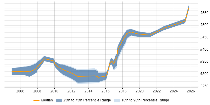 Contractor daily rate distribution trend for Health and Safety Manager job vacancies in the UK