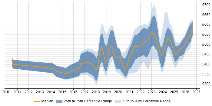 Contractor daily rate distribution trend for jobs in the UK citing Health Technology