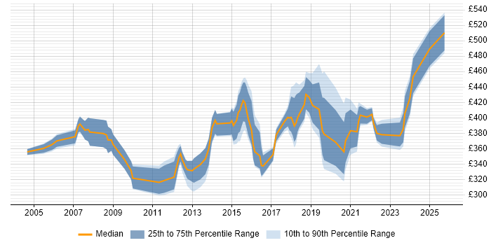 Contractor daily rate distribution trend for Healthcare Business Analyst job vacancies in the UK