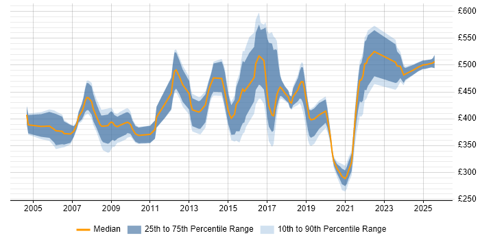 Contractor daily rate distribution trend for Healthcare Project Manager job vacancies in the UK