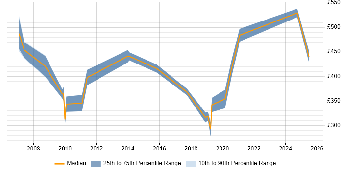 Contractor daily rate distribution trend for Healthcare Specialist job vacancies in the UK