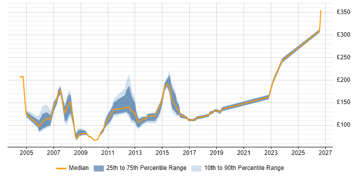 Contractor daily rate distribution trend for Help Desk Administrator job vacancies in the UK