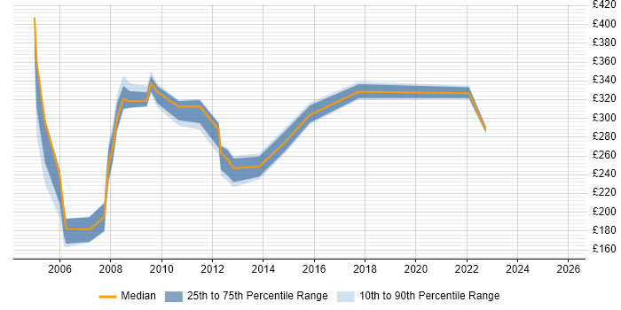 Contractor daily rate distribution trend for Help Desk Consultant job vacancies in the UK