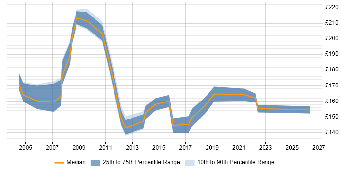 Contractor daily rate distribution trend for Help Desk Coordinator job vacancies in the UK