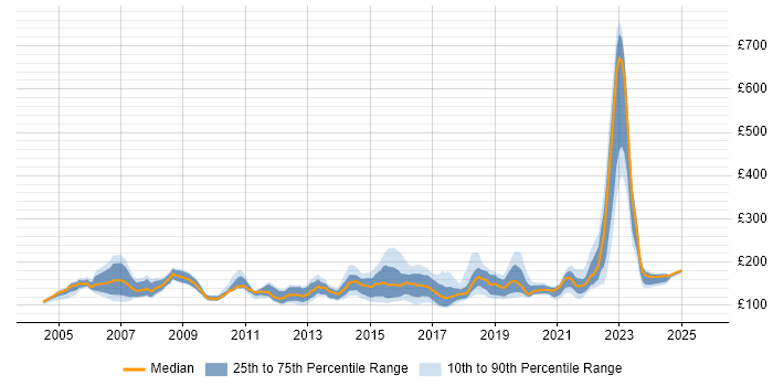 Contractor daily rate distribution trend for Help Desk Engineer job vacancies in the UK
