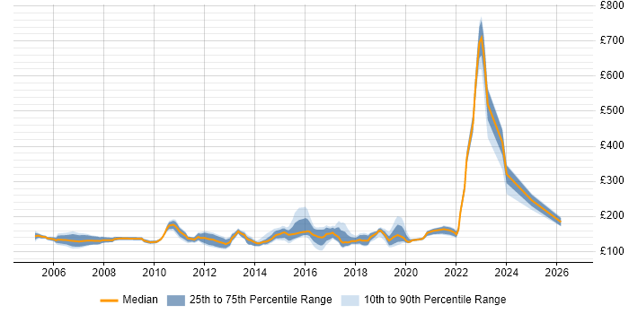 Contractor daily rate distribution trend for Help Desk Support Engineer job vacancies in the UK