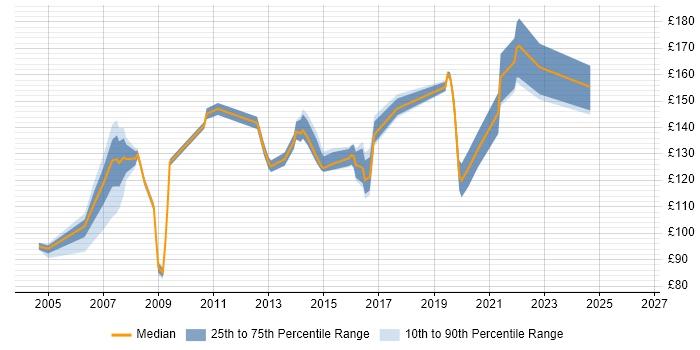 Contractor daily rate distribution trend for Help Desk Support Technician job vacancies in the UK