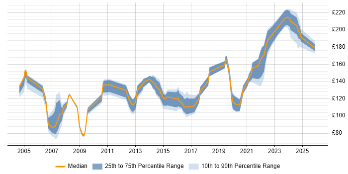 Contractor daily rate distribution trend for Help Desk Technician job vacancies in the UK