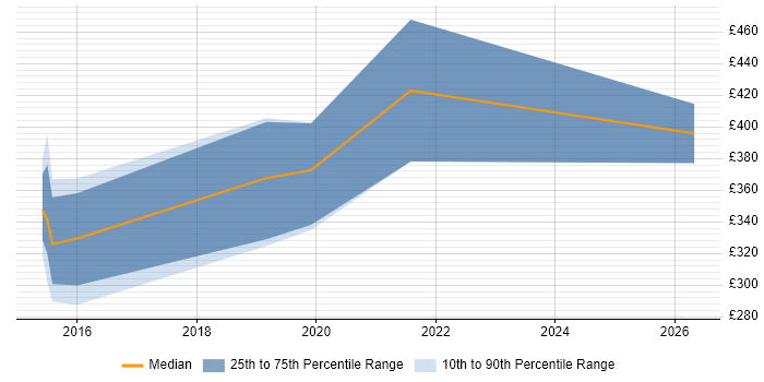Contractor daily rate distribution trend for jobs in the UK citing Hematology