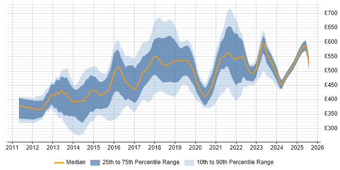 Contractor daily rate distribution trend for jobs in the UK citing Heroku Contractor daily rate distribution trend for jobs in the UK citing Heroku