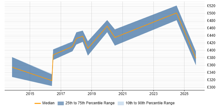 Contractor daily rate distribution trend for jobs in the UK citing HEVC