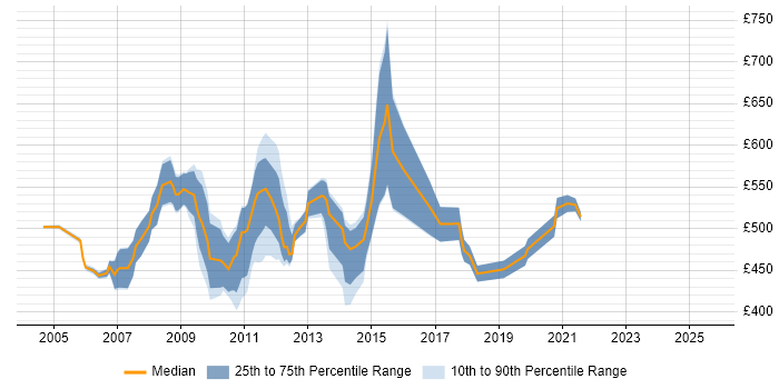 Contractor daily rate distribution trend for HFM Consultant job vacancies in the UK Contractor daily rate distribution trend for HFM Consultant job vacancies in the UK