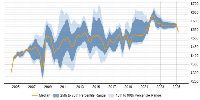 Contractor daily rate distribution trend for jobs in the UK citing HFM