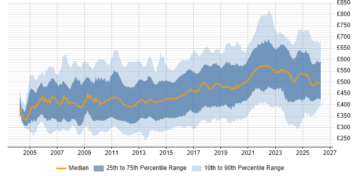 Contractor daily rate distribution trend for jobs in the UK citing High Availability