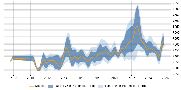Contractor daily rate distribution trend for jobs in the UK citing High-Fidelity Prototypes