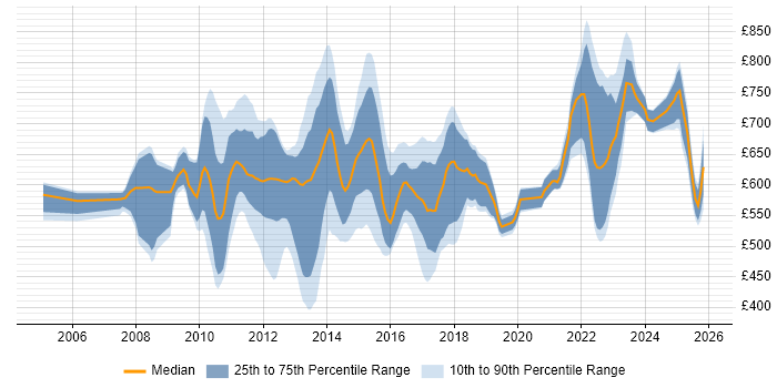 Contractor daily rate distribution trend for jobs in the UK citing High-Frequency Trading