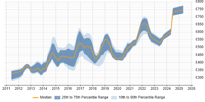 Contractor daily rate distribution trend for jobs in the UK citing Highcharts JS Contractor daily rate distribution trend for jobs in the UK citing Highcharts JS