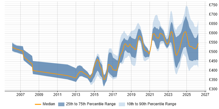 Contractor daily rate distribution trend for jobs in the UK citing HIPAA