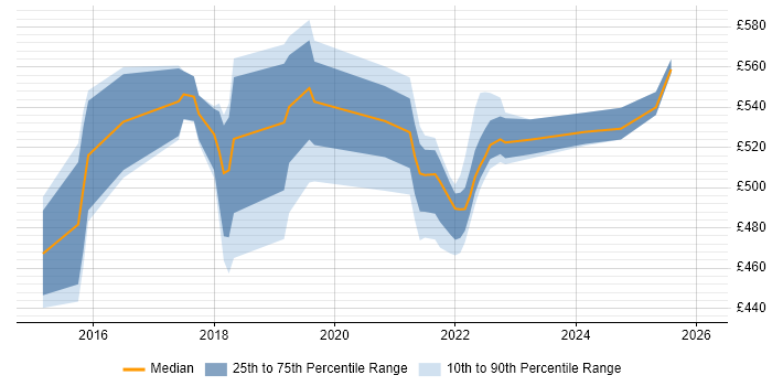 Contractor daily rate distribution trend for jobs in the UK citing HiveQL