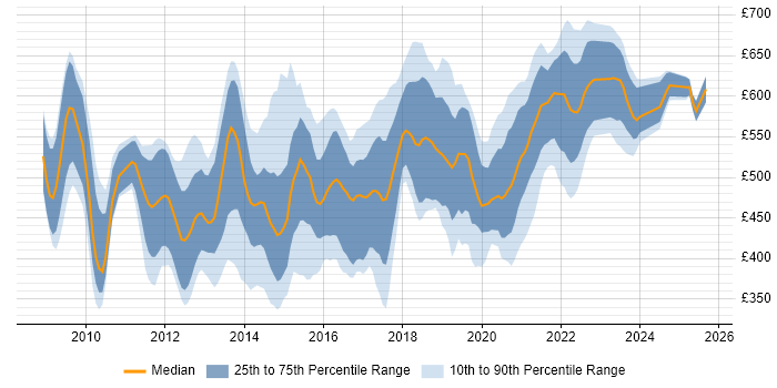 Contractor daily rate distribution trend for jobs in the UK citing HMG Security Policy Framework