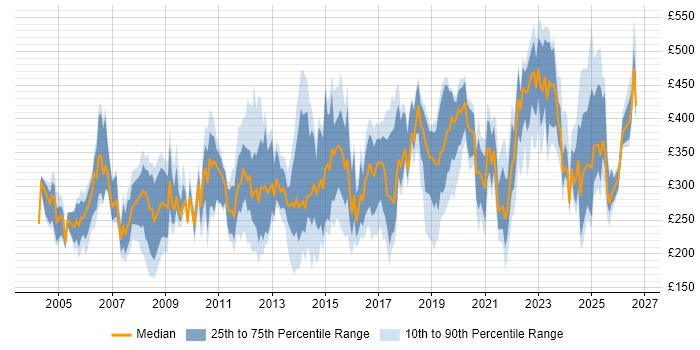 Contractor daily rate distribution trend for jobs in the UK citing HNC