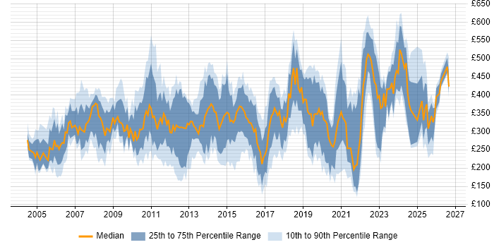 Contractor daily rate distribution trend for jobs in the UK citing HND