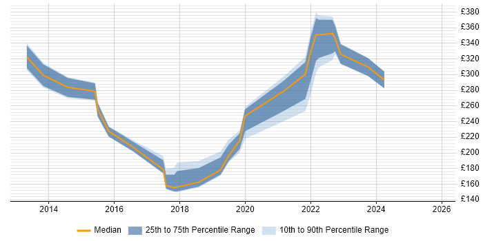 Contractor daily rate distribution trend for jobs in the UK citing Hootsuite