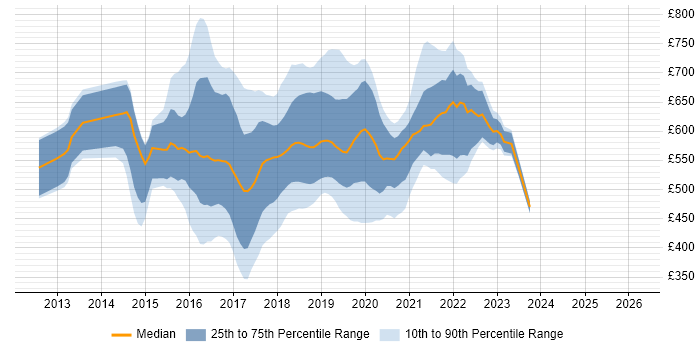 Contractor daily rate distribution trend for jobs in the UK citing Hortonworks