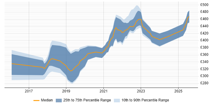 Contractor daily rate distribution trend for jobs in the UK citing Hotjar Contractor daily rate distribution trend for jobs in the UK citing Hotjar