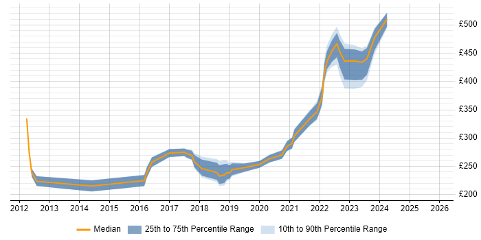 Contractor daily rate distribution trend for jobs in the UK citing Houdini