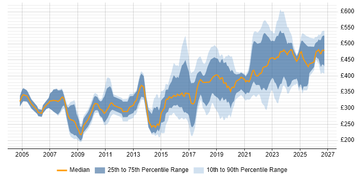 Contractor daily rate distribution trend for jobs in the UK citing Housing Association