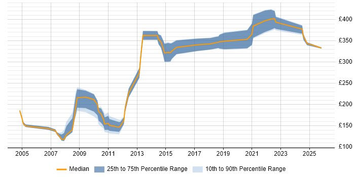 Contractor daily rate distribution trend for jobs in the UK citing HP APS