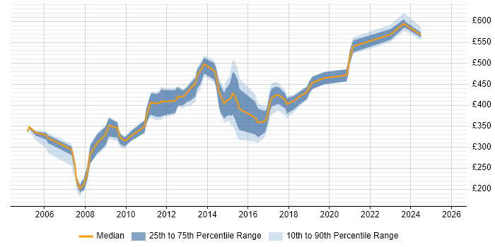 Contractor daily rate distribution trend for jobs in the UK citing HP ASE