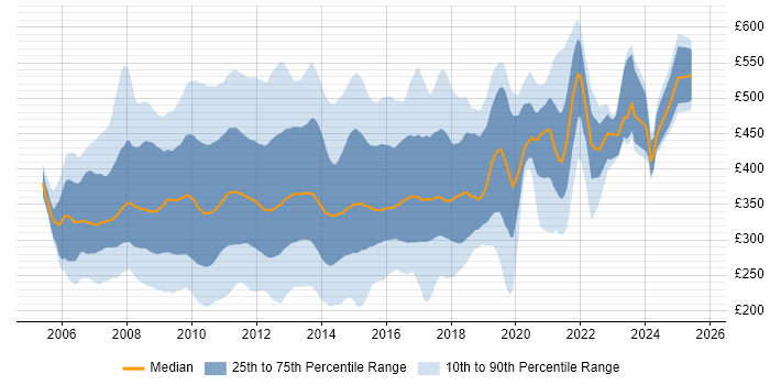 Contractor daily rate distribution trend for jobs in the UK citing HP Quality Center Contractor daily rate distribution trend for jobs in the UK citing HP Quality Center