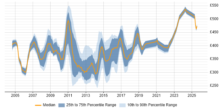 Contractor daily rate distribution trend for jobs in the UK citing HP Storage