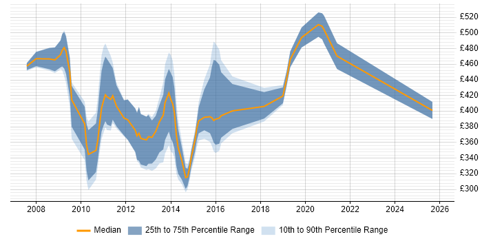 Contractor daily rate distribution trend for jobs in the UK citing HP UCMDB