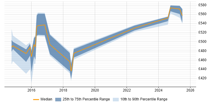 Contractor daily rate distribution trend for jobs in the UK citing HPCC