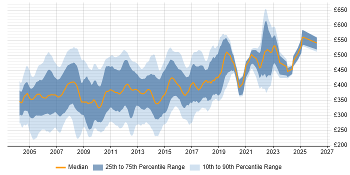 Contractor daily rate distribution trend for jobs in the UK citing HPUX