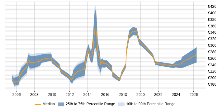 Contractor daily rate distribution trend for HR Advisor job vacancies in the UK