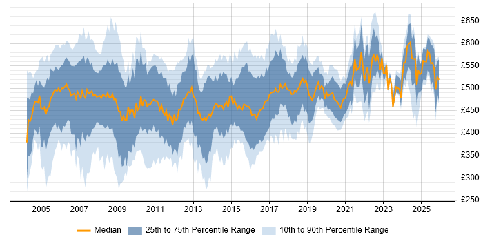 Contractor daily rate distribution trend for HR Consultant job vacancies in the UK
